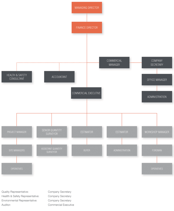 company structure. Company Structure